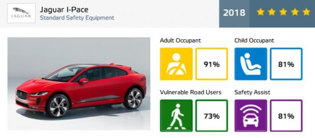 Cinque stelle EURO-NCAP per la Jaguar I-Pace 2018