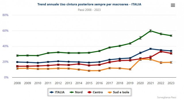 ISS: soltanto il 36% degli italiani usa le cinture posteriori